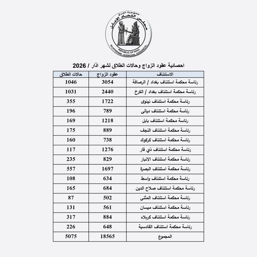 العراق يسجل 5075 حالة طلاق و18565 عقد زواج خلال آذار الماضي