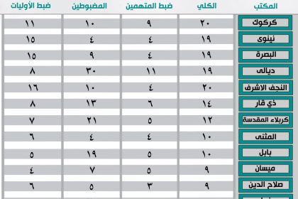النزاهة تعلن تنفيذ 181 عملية ضبط خلال الشهر الماضي