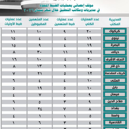 النزاهة تعلن تنفيذ 181 عملية ضبط خلال الشهر الماضي