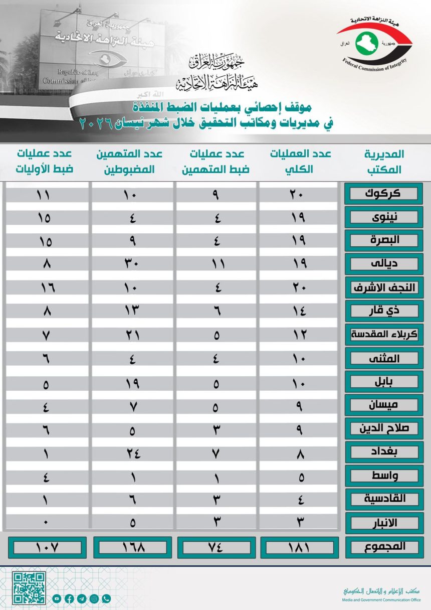 النزاهة تعلن تنفيذ 181 عملية ضبط خلال الشهر الماضي