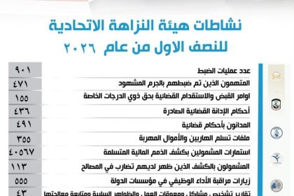 النزاهة: القبض على 155 من ذوي الدرجات الخاصة خلال شهر حزيران الماضي