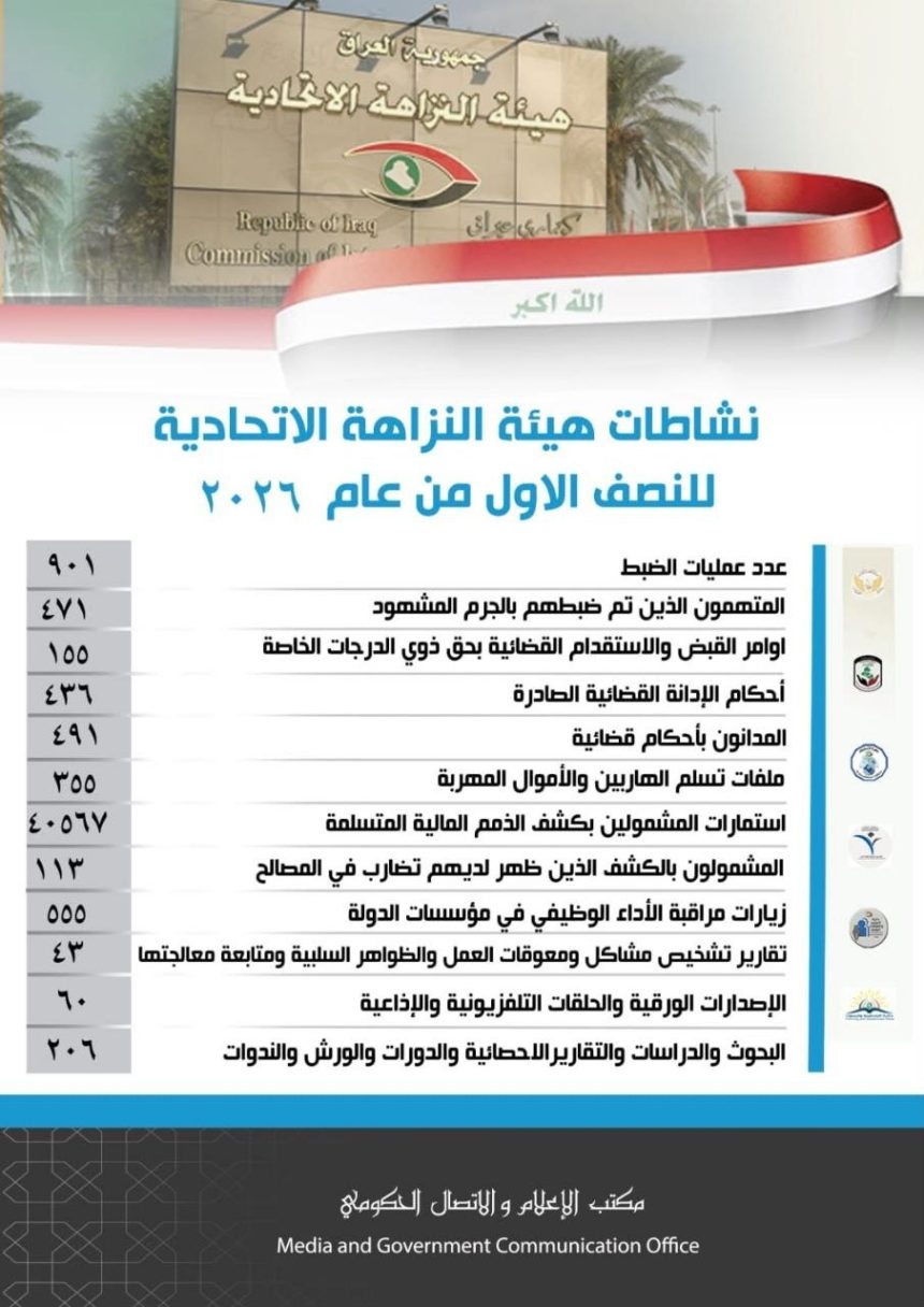 النزاهة: القبض على 155 من ذوي الدرجات الخاصة خلال شهر حزيران الماضي