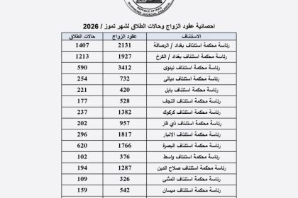 أكثر من 18 ألف عقد زواج و6 آلاف حالة طلاق في العراق خلال تموز الماضي