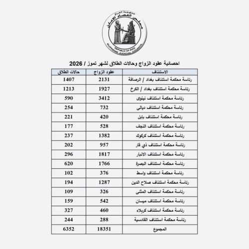 أكثر من 18 ألف عقد زواج و6 آلاف حالة طلاق في العراق خلال تموز الماضي