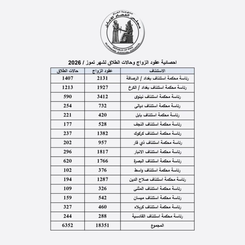 أكثر من 18 ألف عقد زواج و6 آلاف حالة طلاق في العراق خلال تموز الماضي